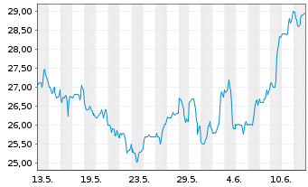 Chart Bristow Group Inc. - 1 mois