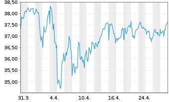 Chart British American Tobacco PLC ADRs - 1 mois