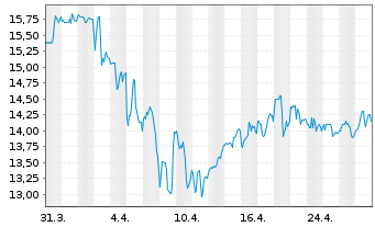 Chart Broadstone Net Lease Inc. - 1 mois