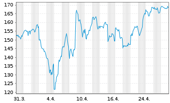 Chart Broadcom Corp. - 1 mois