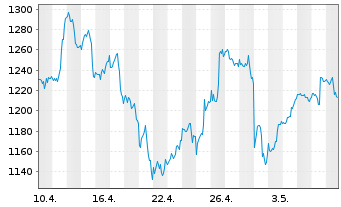 Chart Broadcom Corp. - 1 Month
