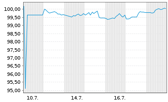 Chart Broadcom Inc. DL-Notes 2025(25/35) - 1 mois
