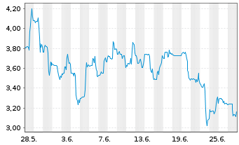 Chart Broadwind Inc. - 1 Month