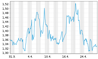 Chart Broadwind Inc. - 1 Month