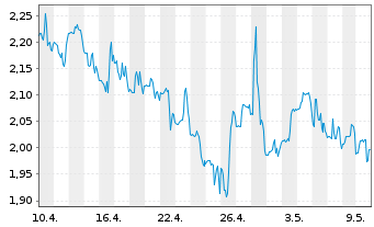 Chart Broadwind Inc. - 1 mois