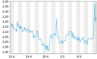 Chart Broadwind Inc. - 1 Month