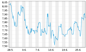 Chart Brookline Bancorp. Inc. (Del.) - 1 mois