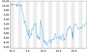 Chart Brookline Bancorp. Inc. (Del.) - 1 mois