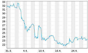 Chart Azenta Inc. - 1 Month