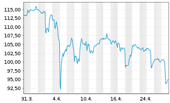 Chart Brown & Brown Inc. - 1 Month