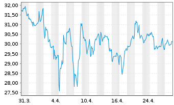 Chart Brown-Forman Corp. - 1 mois