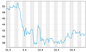 Chart Brunswick Corp. - 1 Month