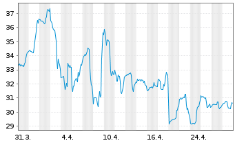 Chart Build-A-Bear Workshop Inc. - 1 Month