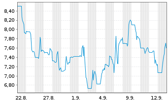 Chart Burning Rock Biotech Ltd. ADR - 1 Month