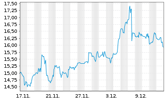 Chart Byrna Technologies Inc. - 1 Month