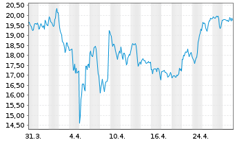 Chart C3 AI Inc. - 1 Month