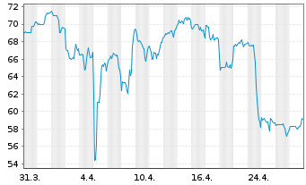 Chart CBIZ Inc. - 1 Month