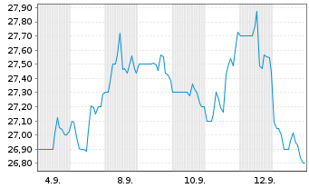 Chart CBL & Assoc. Properties Inc. - 1 Monat