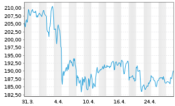 Chart Cboe Global Markets Inc. - 1 mois