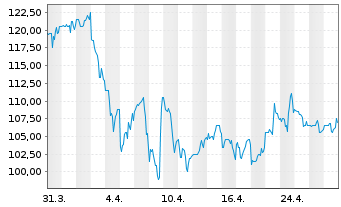 Chart CBRE Group Inc. - 1 mois