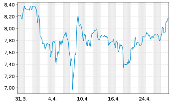 Chart CCC Intelligent Solutions Hold - 1 mois