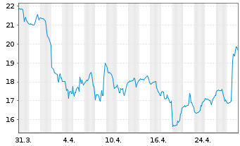 Chart CECO Environmental Corp. - 1 mois