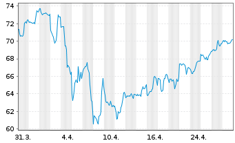 Chart CF Industries Holdings Inc. - 1 Month