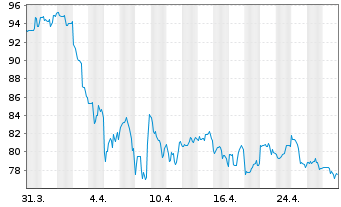 Chart C.H. Robinson Worldwide Inc. - 1 mois