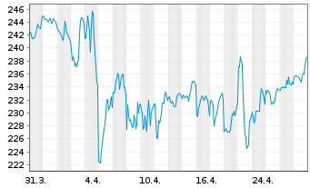 Chart CME Group Inc. - 1 mois