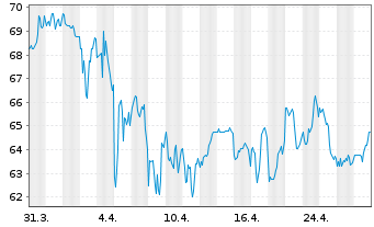 Chart CMS Energy Corp. - 1 Month