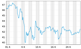 Chart CNA Financial Corp. - 1 mois