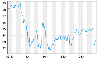 Chart CNO Financial Group Inc. - 1 Month