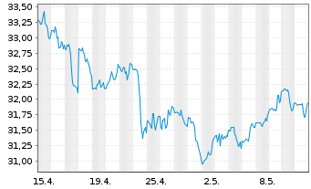 Chart CSX Corp. - 1 mois