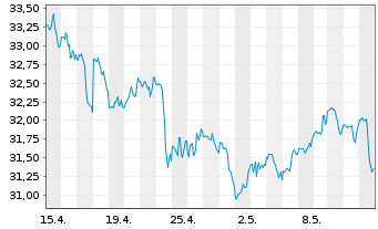 Chart CSX Corp. - 1 Month