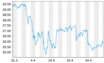 Chart CNX Resources Corp. - 1 mois