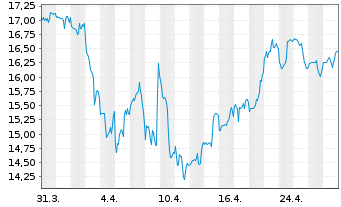 Chart CVB Financial Corp. - 1 Month