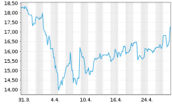 Chart CVR Energy Inc. - 1 mois