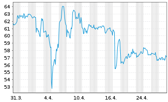 Chart CVS Health Corp. - 1 mois