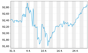 Chart CVS Health Corp. DL-Notes 2020(20/27) - 1 mois