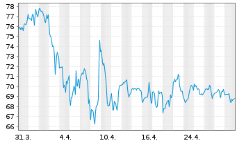 Chart Cabot Corp. - 1 mois