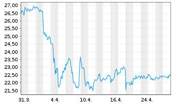 Chart Coterra Energy Inc. - 1 Month