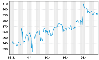 Chart Caci International Inc. Class A - 1 Monat