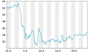 Chart Cactus Inc.  Cl.A - 1 mois