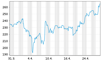 Chart Cadence Design Systems Inc. - 1 Month