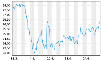 Chart Cadence Bank - 1 Month