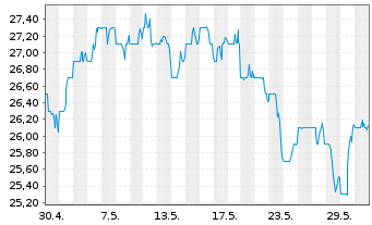 Chart Cadence Bank - 1 mois