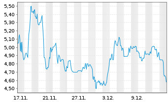 Chart Cadiz Inc. Registered Shares o.N. - 1 Month