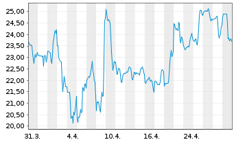 Chart Caesars Entertainment Inc. - 1 Month