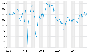 Chart Cal-Maine Foods Inc. - 1 Month