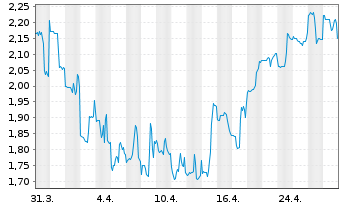 Chart Lisata Therapeutics Inc. - 1 Month